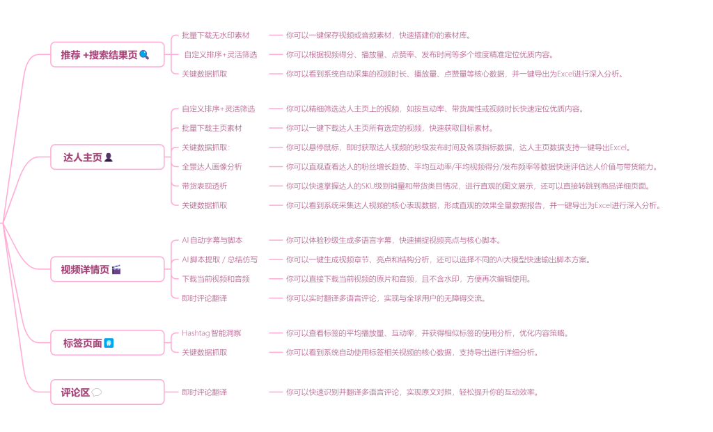 TikTok 从业者必备插件:达人精灵一站式高效工作流